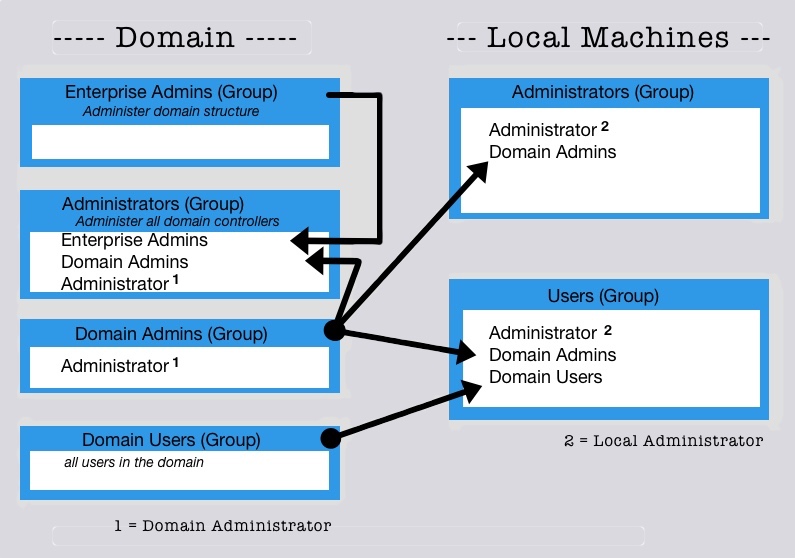Admin Groups in AD